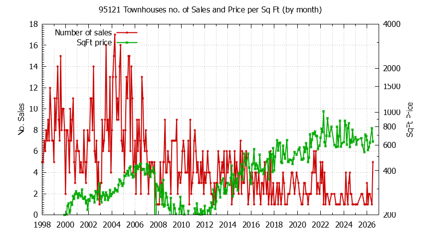 Graph of the Monthly Number of 95121 Townhouses Sold - 95121 Real Estate Trends