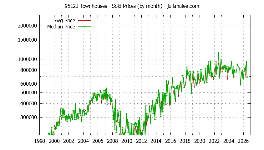 Graph of the Monthly Median and Average 95121 Home Prices for Townhouses - 95121 Real Estate Trends