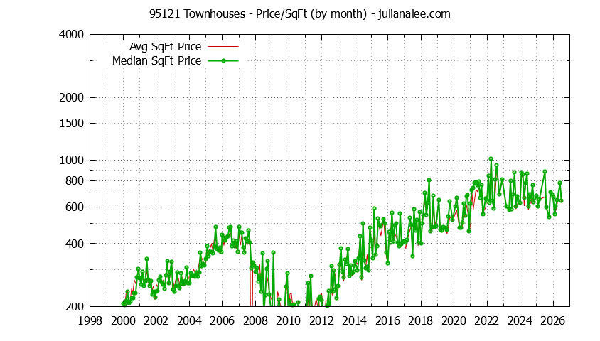 Graph of the Monthly Average Price Per Square Foot for 95121 Townhouses - 95121 Real Estate Trends