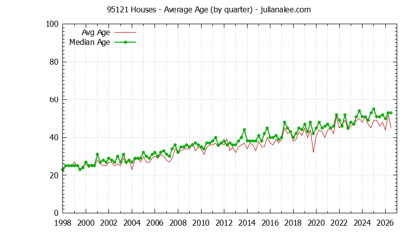 Quarterly Average Age of 95121 Houses Sold Graph of the Quarterly Average Age of 95121 Houses Sold - 95121 Real Estate Trends