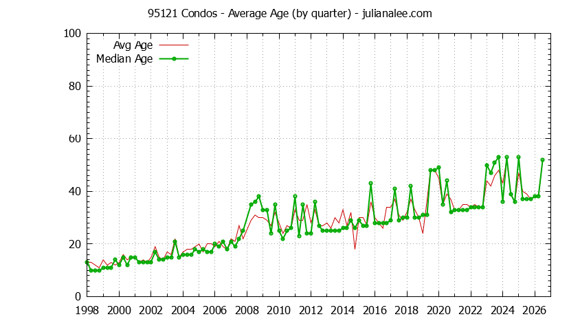 Quarterly Average Age of 95121 Condos Sold Graph of the Quarterly Average Age of 95121 Condos Sold - 95121 Real Estate Trends