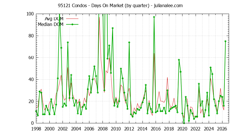 Graph of the Quarterly Average Days On Market for 95121 Condos - 95121 Real Estate Trends