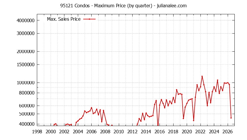 Graph of the Quarterly Maximum Price of 95121 Condos - 95121 Real Estate Trends