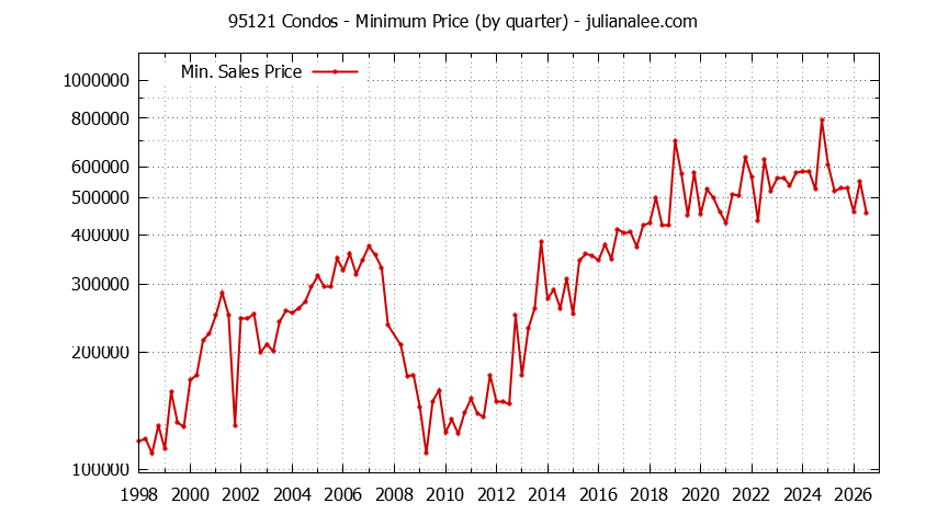 Graph of the Quarterly Minimum Price of 95121 Condos - 95121 Real Estate Trends