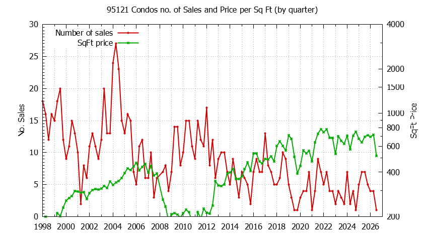 Graph of the Quarterly Number of 95121 Condos Sold - 95121 Real Estate Trends
