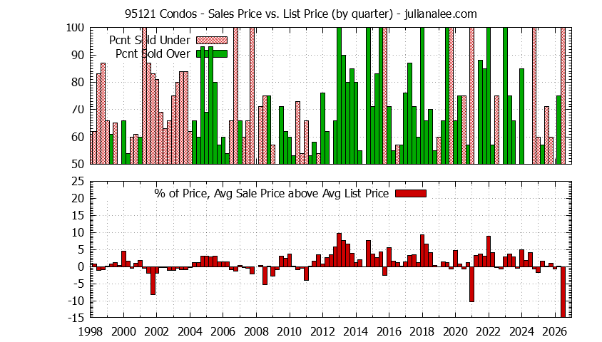 Graph of the Quarterly Average Sales Price vs. List Price for 95121 Condos - 95121 Real Estate Trends