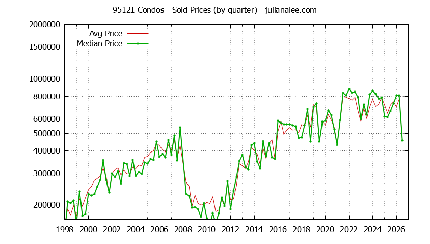 Graph of the Quarterly Median and Average 95121 Home Prices for Condos - 95121 Real Estate Trends