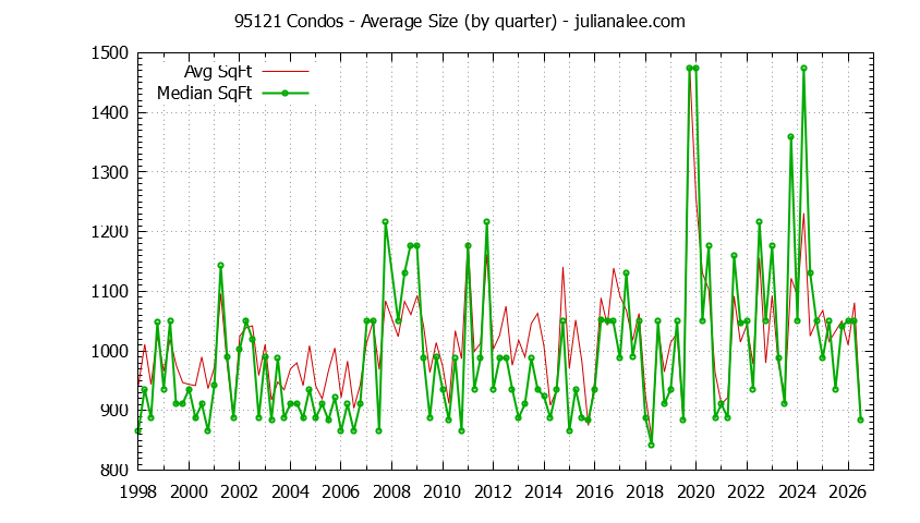 Graph of the Quarterly Average Size of 95121 Condos Sold - 95121 Real Estate Trends