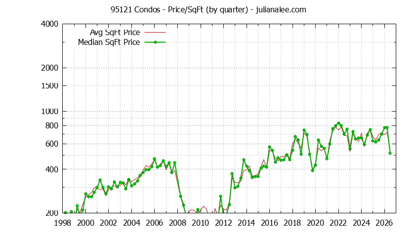Graph of the Quarterly Average Price Per Square Foot for 95121 Condos - 95121 Real Estate Trends