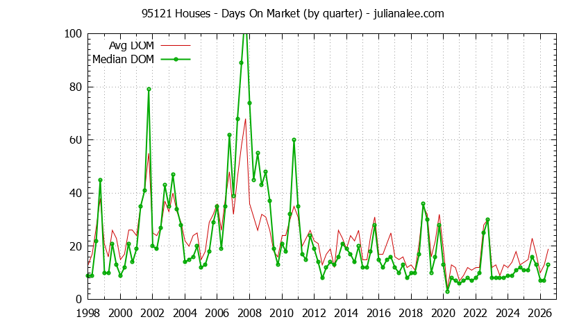 Graph of the Quarterly Average Days On Market for 95121 Houses - 95121 Real Estate Trends