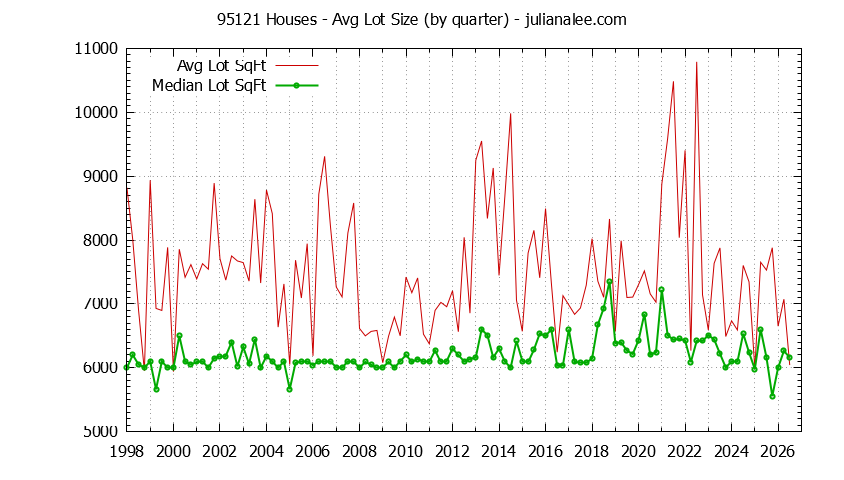 Graph of the Quarterly Average Lot Size of 95121 Houses Sold - 95121 Real Estate Trends