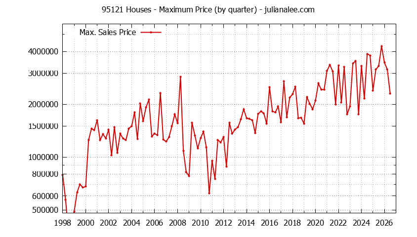 Graph of the Quarterly Maximum Price of 95121 Houses - 95121 Real Estate Trends