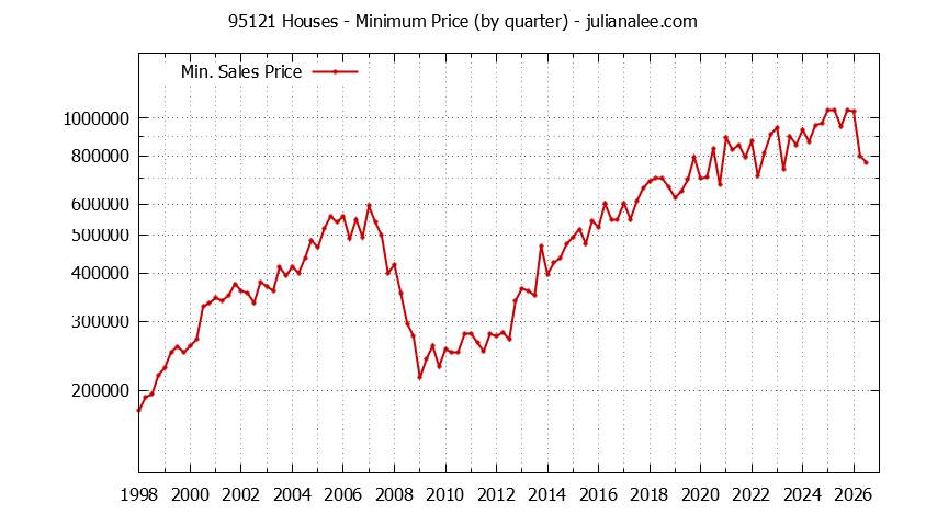Graph of the Quarterly Minimum Price of 95121 Houses - 95121 Real Estate Trends