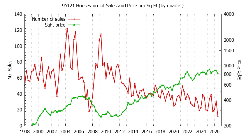 Graph of the Quarterly Number of 95121 Houses Sold - 95121 Real Estate Trends