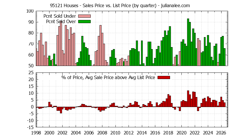 Graph of the Quarterly Average Sales Price vs. List Price for 95121 Houses - 95121 Real Estate Trends