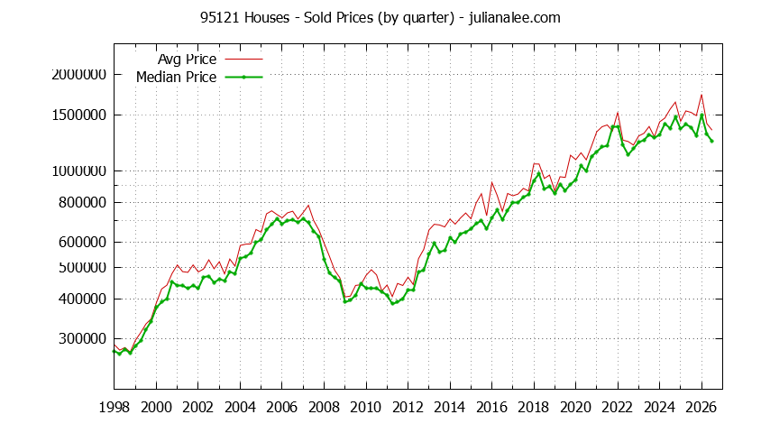 Graph of the Quarterly Median and Average 95121 Home Prices for Houses - 95121 Real Estate Trends