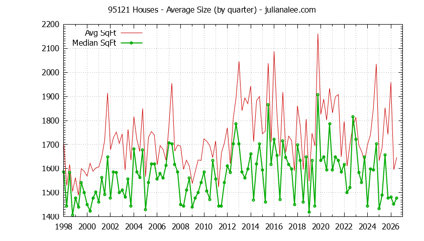 Graph of the Quarterly Average Size of 95121 Houses Sold - 95121 Real Estate Trends