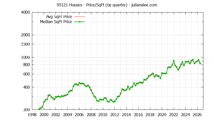 Graph of the Quarterly Average Price Per Square Foot for 95121 Houses - 95121 Real Estate Trends