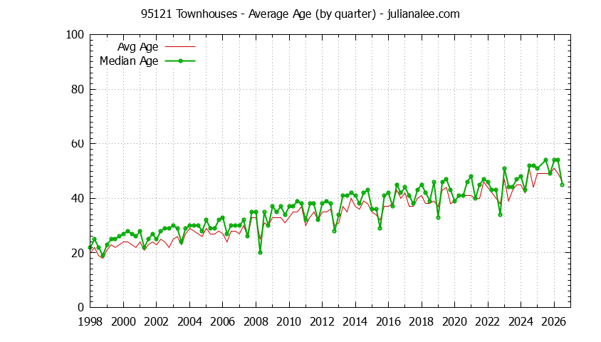 Quarterly Average Age of 95121 Townhouses Sold Graph of the Quarterly Average Age of 95121 Townhouses Sold - 95121 Real Estate Trends