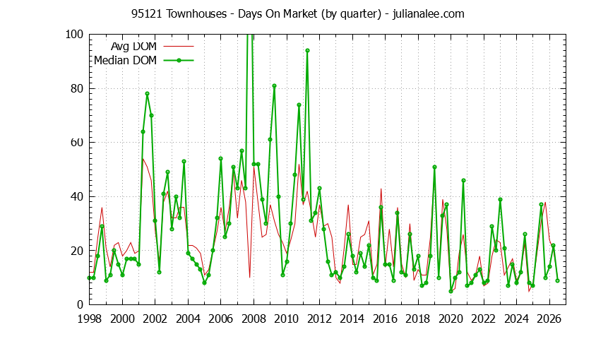 Graph of the Quarterly Average Days On Market for 95121 Townhouses - 95121 Real Estate Trends