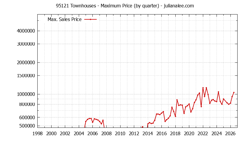 Graph of the Quarterly Maximum Price of 95121 Townhouses - 95121 Real Estate Trends