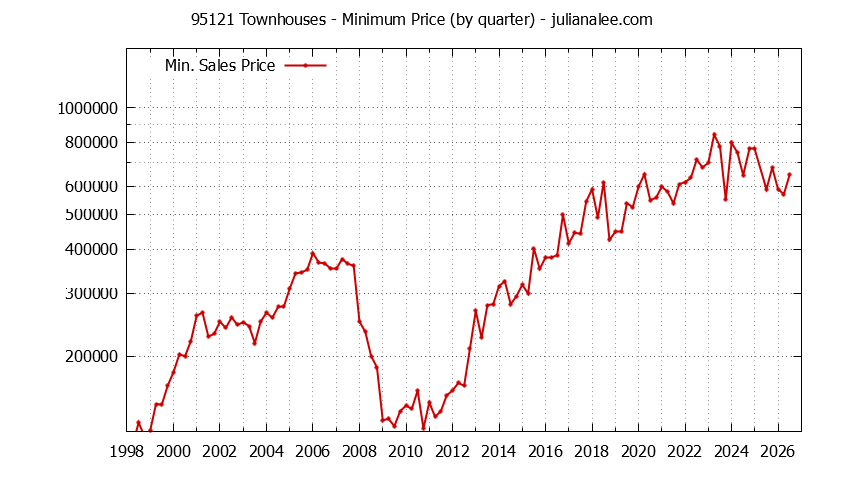 Graph of the Quarterly Minimum Price of 95121 Townhouses - 95121 Real Estate Trends