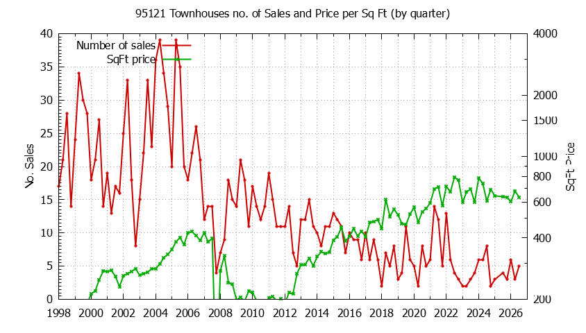 Graph of the Quarterly Number of 95121 Townhouses Sold - 95121 Real Estate Trends