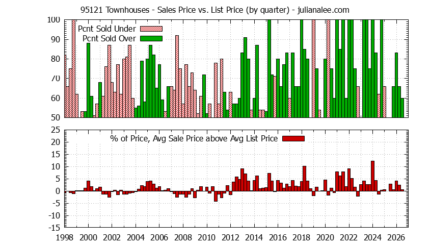Graph of the Quarterly Average Sales Price vs. List Price for 95121 Townhouses - 95121 Real Estate Trends