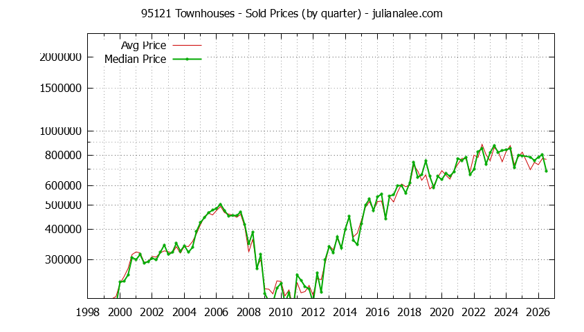 Graph of the Quarterly Median and Average 95121 Home Prices for Townhouses - 95121 Real Estate Trends