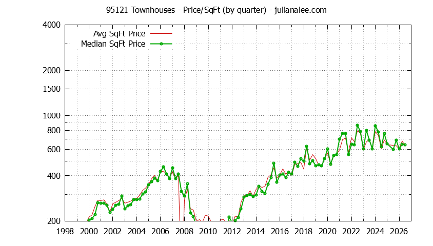 Graph of the Quarterly Average Price Per Square Foot for 95121 Townhouses - 95121 Real Estate Trends