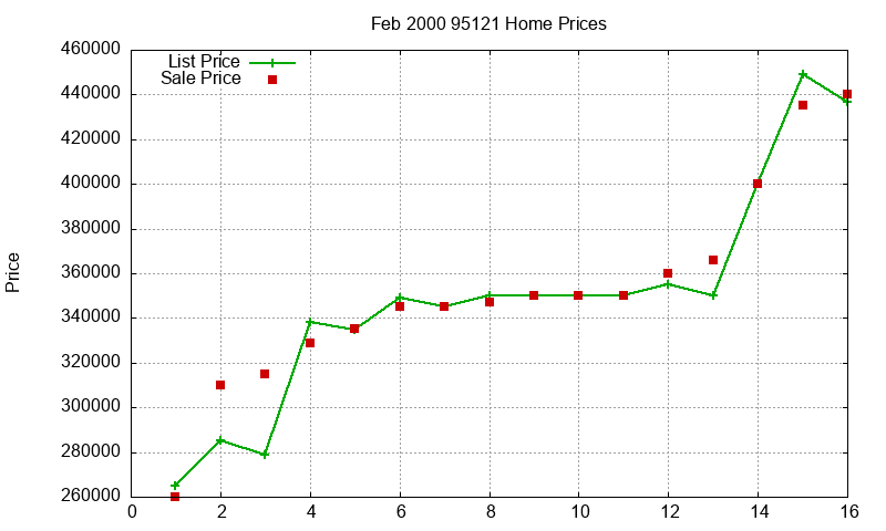 95121 Homes Just Sold 2000-02 95121 Homes Just Sold 2000-02