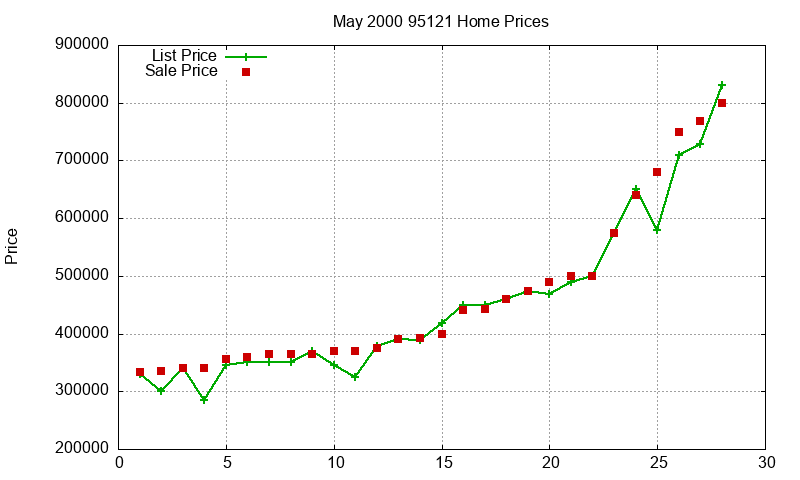 95121 Homes Just Sold 2000-05 95121 Homes Just Sold 2000-05