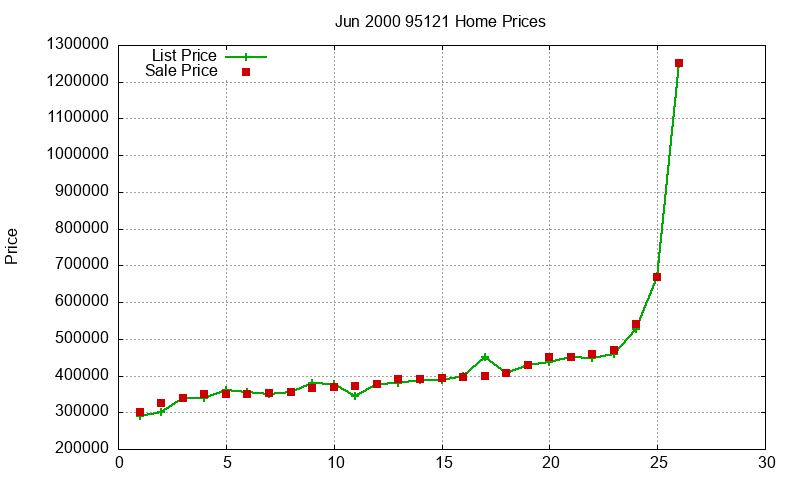 95121 Homes Just Sold 2000-06
