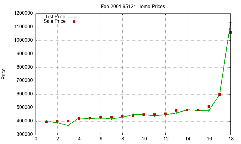 95121 Homes Just Sold 2001-02 95121 Homes Just Sold 2001-02