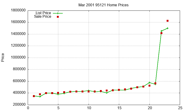 95121 Homes Just Sold 2001-03 95121 Homes Just Sold 2001-03