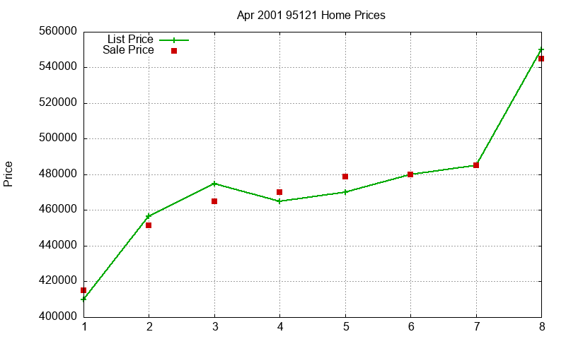 95121 Homes Just Sold 2001-04 95121 Homes Just Sold 2001-04