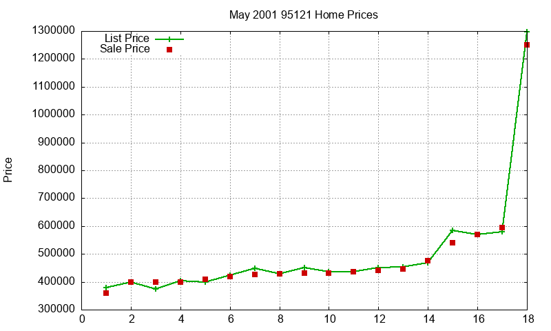 95121 Homes Just Sold 2001-05 95121 Homes Just Sold 2001-05