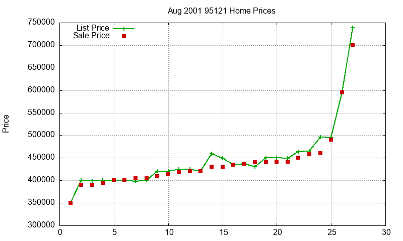 95121 Homes Just Sold 2001-08 95121 Homes Just Sold 2001-08