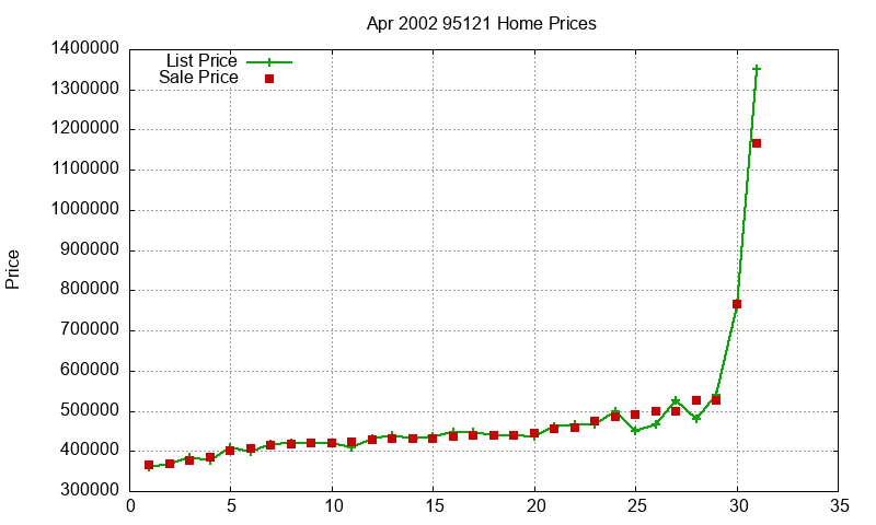 95121 Homes Just Sold 2002-04 95121 Homes Just Sold 2002-04