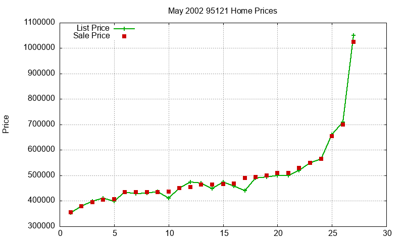 95121 Homes Just Sold 2002-05 95121 Homes Just Sold 2002-05