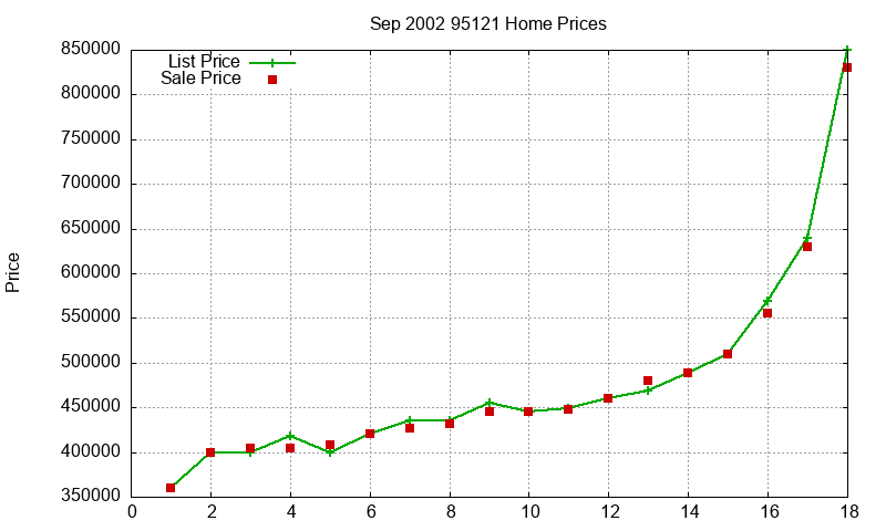 95121 Homes Just Sold 2002-09 95121 Homes Just Sold 2002-09
