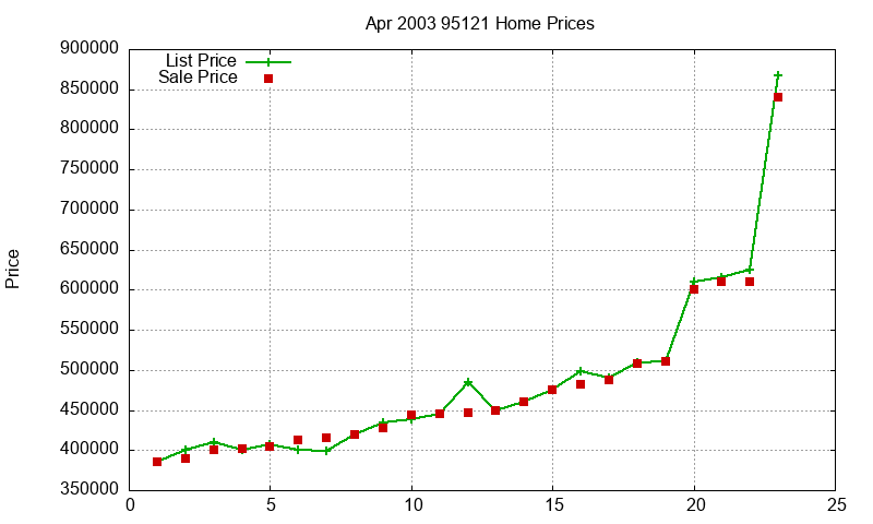 95121 Homes Just Sold 2003-04 95121 Homes Just Sold 2003-04