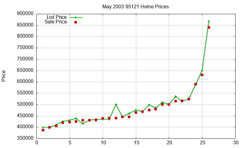 95121 Homes Just Sold 2003-05 95121 Homes Just Sold 2003-05