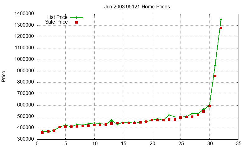95121 Homes Just Sold 2003-06 95121 Homes Just Sold 2003-06