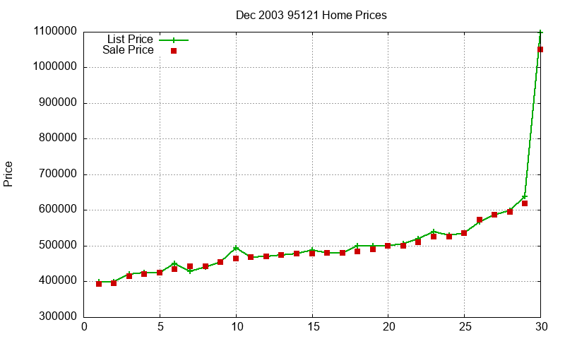 95121 Homes Just Sold 2003-12 95121 Homes Just Sold 2003-12