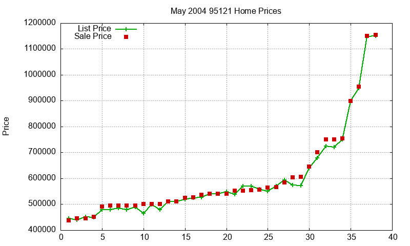 95121 Homes Just Sold 2004-05 95121 Homes Just Sold 2004-05