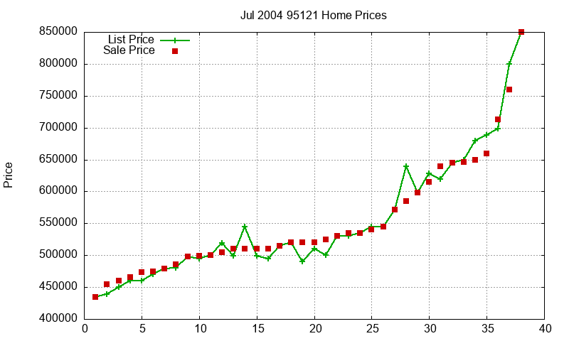 95121 Homes Just Sold 2004-07 95121 Homes Just Sold 2004-07