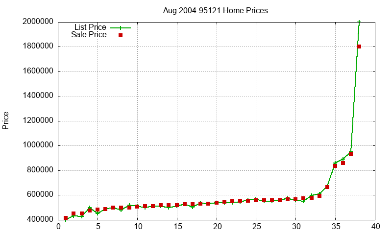 95121 Homes Just Sold 2004-08 95121 Homes Just Sold 2004-08