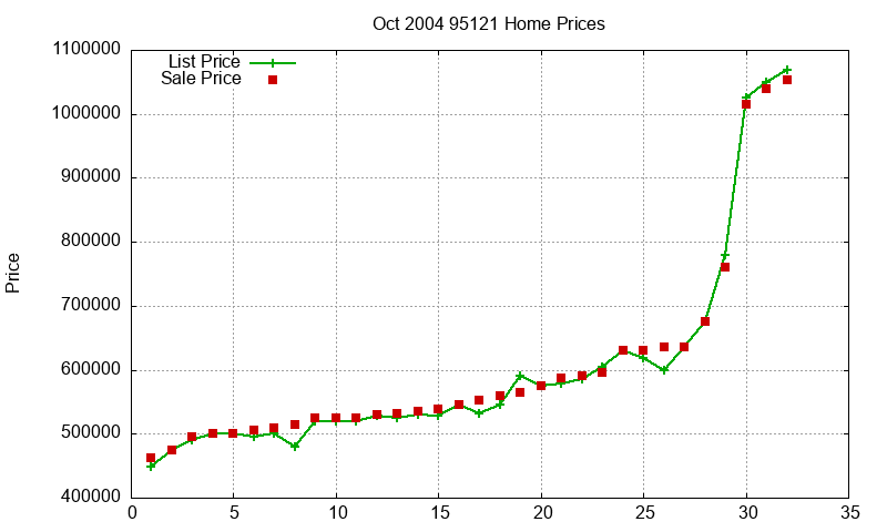 95121 Homes Just Sold 2004-10 95121 Homes Just Sold 2004-10
