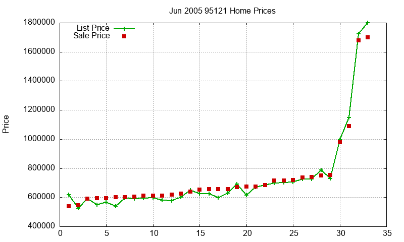 95121 Homes Just Sold 2005-06 95121 Homes Just Sold 2005-06